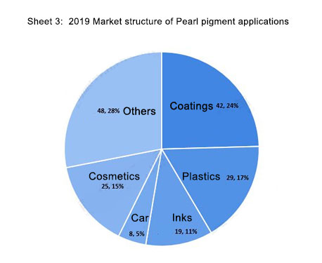 Market structure of Pearl pigment applications