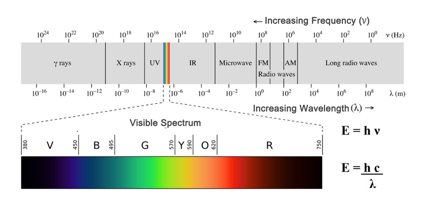 Spectre électromagnétique des pigments fluorescents