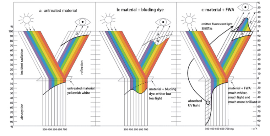 How do optical brightener work?