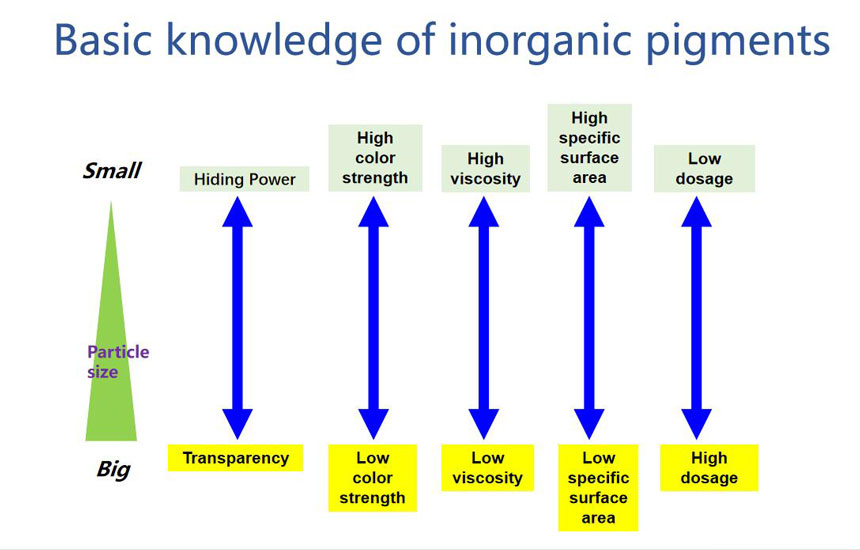 inorganic pigment properties