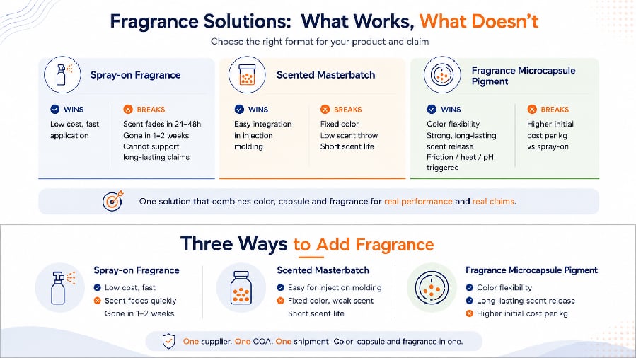 Spray-on fragrance scented masterbatch and fragrance microcapsule pigment comparison