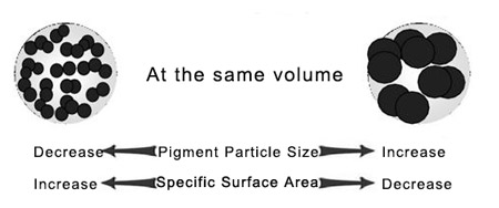 Quelle est la relation entre la taille des particules et la surface spécifique des pigments ?