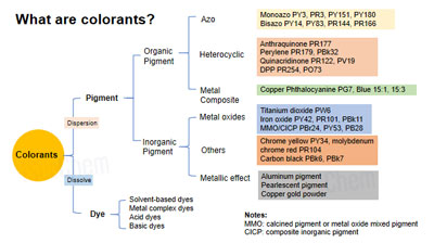 UNE IMAGE POUR COMPRENDRE QUE SONT LES COLORANTS ?